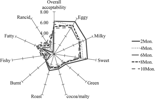 Figure 1. Sensory evaluation of different shelf life Sachima.