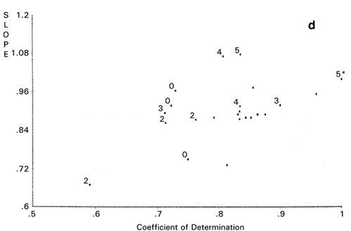 Figure 13. Sequence PCS scattergrams of double mutants of human cystatin using helix propensity (c) and strand propensity (d). Mutant 12W86V was used as the reference. Twelve and 11 PC scores were used in PCS computation to account for 88 and 85%, respectively, of the total variances. Digit labels show multipliers of the inhibitor activity compared to that of wild type after rounded off. Dots without labels are for single site mutants at Zone I. *The reference used.