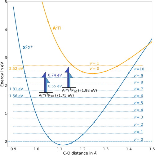 Figure 1. Schematic representation of the potential energy curves of the CO+ ion in its electronic ground state X2Σ+ (lower curve) and first excited state A2Π+ (upper curve) with CO+(X2Σ+, ν′=0) as the point of reference. The data points are taken from Wei et al. [Citation39] and interpolation is done utilising cubic splines. The vibrational levels are calculated using the spectroscopic parameters from reference [Citation39]. Additionally, the energy levels of Ar+ in its two spin orbit states 2P3/2 and 2P1/2 are depicted together with vertical arrows illustrating the two collision energies 0.55 and 0.74 eV. For the two resonant levels CO+(X2Σ+, ν′=6) and CO+(X2Σ+, ν′=7) and the electronically excited level CO+(A2Π+, ν′=0) the energies are given explicitly.