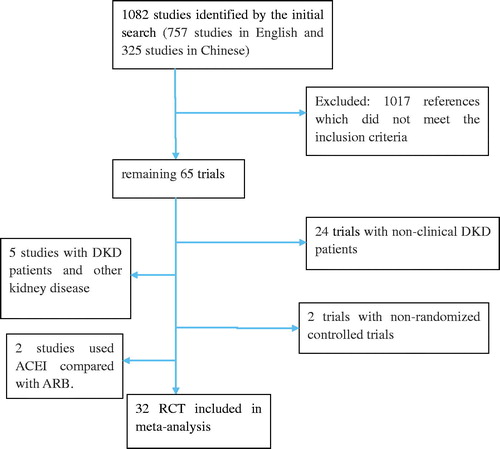 Figure 1. Search results and selection of randomized trials for analysis.
