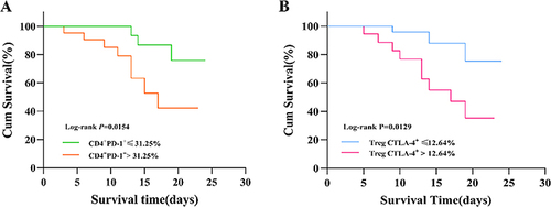 Figure 5 Twenty-eight-day survival curves of septic patients. (A) Twenty-eight-day survival curves of patients with different expression levels of PD-1 on CD4+ T cells. A percentage of PD-1+ CD4+ T cells >31.25% was associated with a higher mortality at 28 days compared with lower levels. (B) Twenty-eight-day survival curves of patients with different expression levels of CTLA-4 on Tregs. A percentage of PD-1+ Tregs >12.64% was associated with a higher mortality at 28 days compared with lower levels.