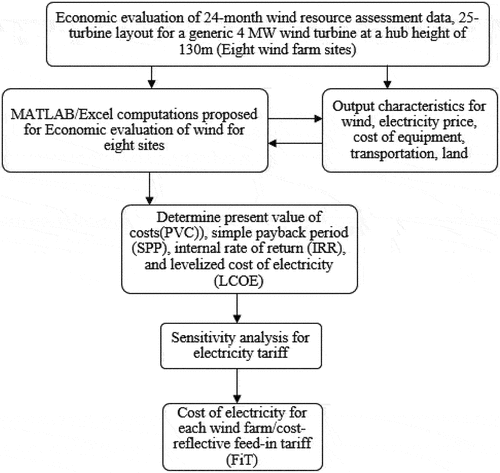 Figure 2. Methodology flow chart used to evaluate the economic feasibility of the wind farms.