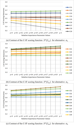 Figure 4. Comparative patterns of C-IF scoring outcomes across various ρ values.