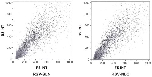 Figure 6 Morphologic parameter of fibroblasts treated with solid lipid nanoparticle (SLN) and nanostructured lipid carrier (NLC) samples.Abbreviation: RSV, resveratrol.