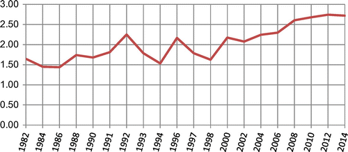 Figure 2. Authors per paper over the years.