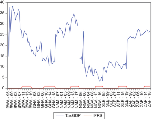 Figure 1. Tax revenue performance trend (1996–2020).