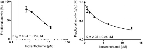 Figure 4. Dose–response (a) and inhibition curve of the AKR1B10-catalysed farnesal reduction by isoxanthohumol (b). Enzymatic activity is expressed as the ratio of inhibited vs. non-inhibited reaction rate. Data were fitted to the Morrison equation for tight-binding inhibitors. All data are presented as mean ± standard deviation from at least three experiments.