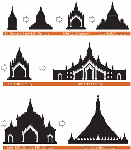 Figure 8. The evolution of early Buddhist architecture in the Ayeyarwady Basin.