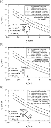 FIG. 9 Comparison of deposition velocities for a finite flat surface between the GDSM [Equation (Equation35) or Equation (Equation36)] considering only Brownian diffusion, i.e., v s = 0, and the mass transfer correlation of CitationYook et al. (2010a) [Equation (Equation40)]: (a) a circular flat surface with the diameter of D w = 45 cm; (b) a side-facing square flat surface with the size of W = 15.2 cm; (c) a corner-facing square flat surface with the size of W = 15.2 cm.