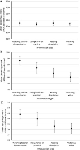 Figure 5. Mean percentage mark achieved by pupils on the post-intervention tests (all practical activities combined for each intervention type). A. Questions assessing recall. B. Questions assessing application. C. Questions assessing analysis.