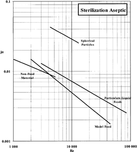 Figure 8. Heat transfer factor (jH) vs. Reynolds Number (Re) for sterilization aseptic process and various materials.