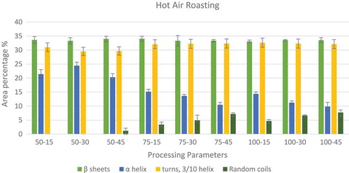 FIGURE 2 Variations in relative areas of the bands fitted to the normalized FTIR spectra of the Amide I region (1700–1600 cm–1) of hot air roasted peanuts.