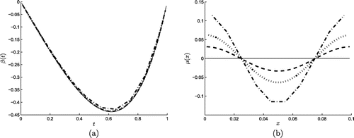 Figure 1. The analytical (—–) and numerical results for (a) β(t) and (b) μ(x) obtained using the BEM for the direct problem with N=N0∈{10(-·-),20(⋯),40(---)}, for Example 1.