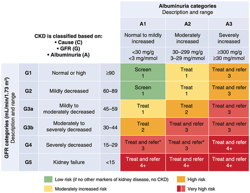 Figure 1. KDIGO GA matrix according to eGFR and albuminuria stages. [Citation1]. Heat map reflects the risk of progression by intensity of coloring (green: low risk [if no other markers of kidney disease, no CKD]; yellow: moderately increased risk; orange: high risk; red/deep red, very high risk). The numbers in the boxes are a guide to the frequency of monitoring (number per year). Treatment and referral indications are given in plain text (with the publisher permission).