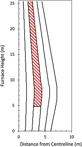 Figure 2. Division of blast furnace to simulate different descent paths (mid-radial path shaded).