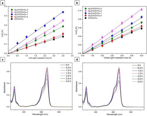 Figure 8. Ln(C0/C) versus time plot of MB degradation under UVA irradiation (a) and under visible light (b) for unmodified ZnO/Zn/Cu and surface-modified ZnO/Zn/Cu samples with different Ag-contents. C is the MB concentration (mol L−1) at time t and C0 is the initial MB concentration (mol L−1). UV-visible spectral evolutions of MB solution during the UVA light-induced photocatalytic tests of Ag-ZnO/Zn/Cu-1 (c) and Ag-ZnO/Zn/Cu-2 (d) samples.