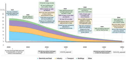 Figure 2. Estimated net zero carbon energy goals from 2020 till the end of the year 2050 (citation: 2020, International Energy Agency (IEA)).