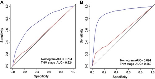Figure 4 Comparison of the AUCs of the nomogram and TNM staging system in training set.Notes: Area under the curves of the two models to predict 10-years OS (A) and CSS (B) in the training set. The blue lines represent nomogram-predicted overall survival rates, whereas the red lines represent TNM stage-predicted overall survival rates.Abbreviations: AUC, area under ROC curve; CSS, cancer-specific survival; OS, overall survival; ROC, receiver operating characteristic.