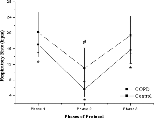 Figure 2.  Behavior of respiratory rate during protocol; mean ± standard deviation; #significant difference in phase 2 in relation to phase 1 and phase 3 in both groups (repeated-measure analysis of variance followed by Tukey's test); *significant intergroup difference in each phase of protocol (unpaired t-test; p ≤ 0.05).