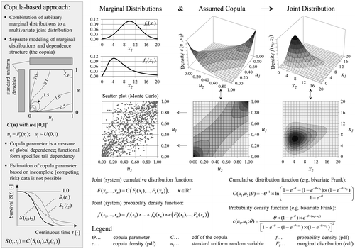 Figure 15. Combination of arbitrary marginal distributions to a multivariate joint distribution using copula (dependence) function.