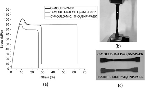 Figure 7. Typical stress–strain curves of C-MOULD PAEK and composites, and PBF printed PAEK and composites with 0.1 and 1.0 wt% of O2GNP.