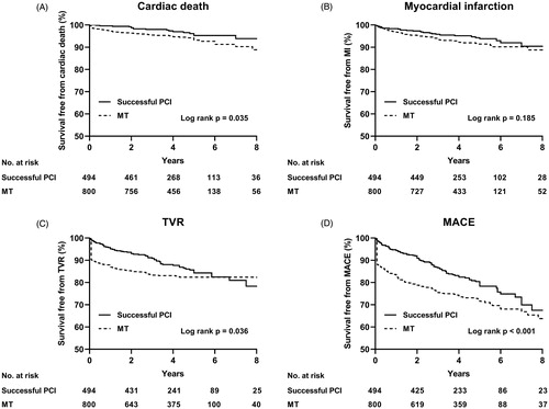 Figure 2. Kaplan–Meier curves for cardiac death (A), myocardial infarction (MI) (B), target-vessel revascularization (TVR) (C), and major adverse cardiovascular events (MACE) (D) in total patients. MT: medical therapy; PCI: percutaneous coronary intervention.