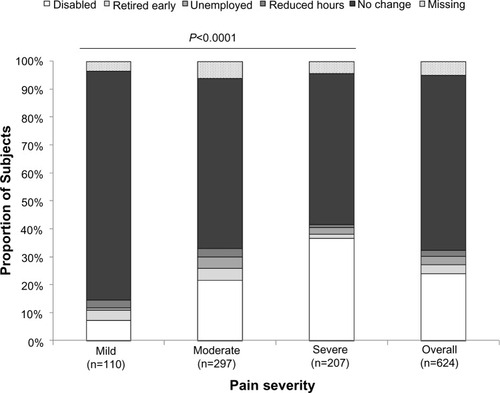 Figure 3 Impact of neuropathic pain on employment status by pain severity level.