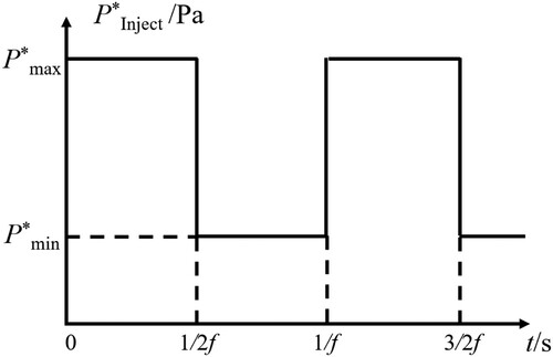 Figure 9. Variation of total pressure at the injection hole inlet.