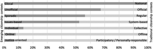 Figure 2. Questionnaire participants’ uptake of emerging and traditional citizenship contexts.
