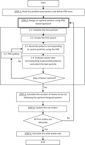 Figure 2. Proposed algorithm for solving CSP.
