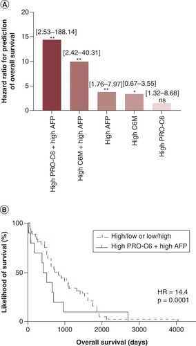 Figure 3. Overall survival analysis.(A) Hazard ratio for the prediction of overall survival by each indicated multivariate model, all corrected for sex, age, BMI, Child-Pugh and number of lesions. High PRO-C6 (Q4) and high C6M (Q4); high AFP (≥20 IU/ml) (HRs from Table 3). (B) Kaplan–Meier curves for the multivariate analysis of overall survival for high PRO-C6 (Q4) + high AFP (≥20 IU/ml). The 95% CI is seen for each group in brackets. Significance levels: ns = nonsignificant, *p < 0.05; ***p < 0.001; ****p < 0.0001.AFP: Alpha-fetoprotein; HR: Hazard ratio.