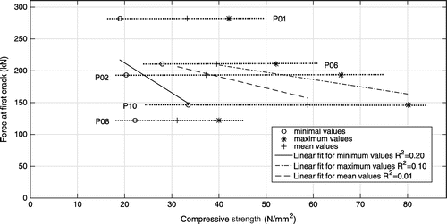 Figure 14. Relation between force at the first crack and the compressive strength.