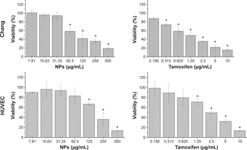 Figure 6 Iron–manganese-promoted sulfated zirconia NP and chemotherapeutic effects on the viability of treated cells, which were evaluated through mitochondrial activity using a 3-(4,5-dimethylthiazol-2-yl)-2,5-diphenyltetrazolium bromide assay.Notes: Mean ± standard deviation (n=3 wells/treatment). *P<0.05 compared with the untreated cells.Abbreviations: HUVEC, human umbilical vein endothelial cell; NP, nanoparticle.