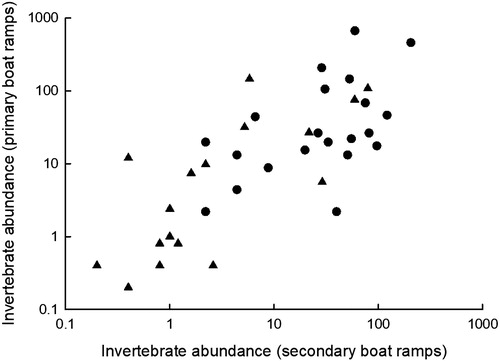 Figure 2. Relationship between mean invertebrate abundance measured at primary and secondary boat ramps in five glacial lakes in eastern South Dakota (see Table 3). Invertebrates were collected using a stovepipe sampler (solid circles, no./m2) or sweep net sampler (solid triangles, no./sweepnet).