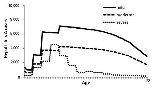 Figure 2. Age-specific hepatitis A-associated case.