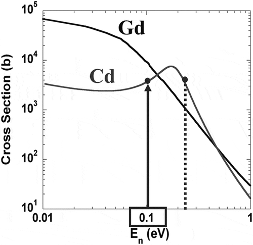 Figure 6. Neutron capture cross-section curves of Cd and Gd.