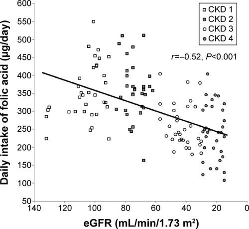 Figure 1 Daily dietary folic acid intake correlated with estimated glomerular filtration rate (eGFR) (r=−0.52, P<0.001, Pearson’s correlation coefficient test).
