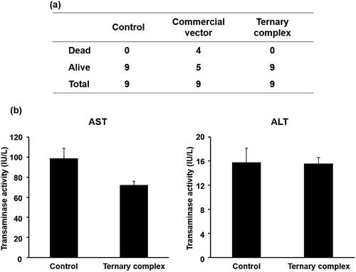 Figure 8. (a) Death of mice 24 h after being treated with the complex. (b) ALT and AST levels in mice 6 h after injected with 5% glucose (control) or the ternary complex.