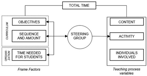 Figure 1. Paradigm of the Frame Factor model (Lundgren, Citation1972, p. 43).