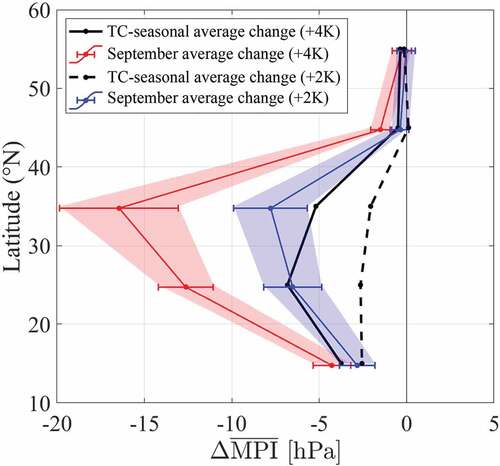 Figure 9. Zonal distribution of future changes in MPI (temporally and spatially averaged in 10° latitudinal bands over WNP) for d4PDF ensemble dataset. Red and blue lines (shadings) represent total ensemble means (spreads) during September for +4 K and +2 K future conditions, respectively; solid black and dashed lines represent total ensemble means in September for +4 K and +2 K future conditions, respectively.