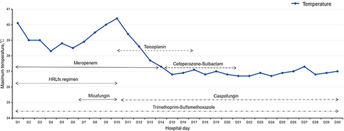 Figure 2 Temperature trend chart and anti-infection summary during the hospital stay. Trimethoprim-sulfamethoxazole (TMP-SMX) 1.44 g qid (D1−D6) and 0.96 g qid (D7−D30), micafungin 0.2 g qd (D7−D10), caspofungin 50 mg qd (D11−D30), HRLfx (D1−D10) [R(rifampicin) 0.6 g qd, H(isoniazid) 0.3 g qd and Lfx(levofloxacin) 0.5 g qd], meropenem 1 g q8h (D1−D14), cefoperazone-sulbactam 2 g q8h (D15−D21) and teicoplanin 400 mg qd (D10-D17).