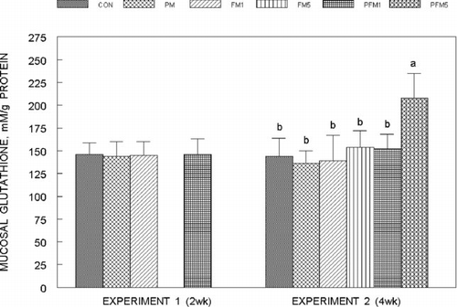 Fig. 6 Changes in glutathione concentrations in the small intestinal mucosa of rats fed control or flavonoid mixture containing diets (FM; groups: FM1 or FM5)) with or without pesticide mixture (PM; groups: PM, PFM1 or PFM5) fed orally by gavage for either 2 weeks (Experiment 1) or 4 weeks (Experiment 2). Means ± SD; 6 rats/group. One way analysis of variance (ANOVA) indicated significant differences between the means; means not sharing a superscript are significantly different at P ≤ 0.05. FM: equimolar mixture of quercetin, rutin and catechin added to the diet at 1 mM or 5 mM/kg bodyweight; PM: endosulfan, chlorpyrifos and thiram at 25% of LD50 in oil fed at 0.1 mL/day/5 days a week.