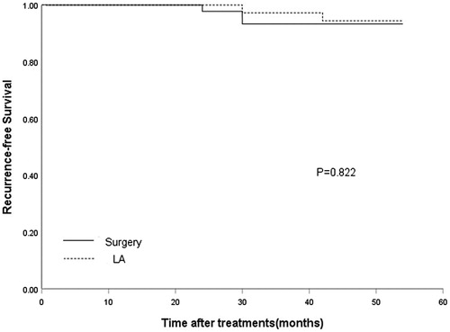 Figure 3. The graph demonstrated recurrence-free survival curves for patients treated with surgery and LA.