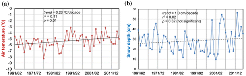 Fig. 15. Meteorological conditions after freeze-up date to 15 February for (a) the mean air temperature and (b) the mean snow depth. The black solid straight line is the regression line of best fit. The trends, shared variances (r2) and p-values are shown in the figure.