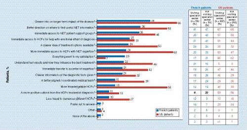 Figure 2. Desired improvements to the diagnosis of NET.Base: All respondents in France(n = 117) and the USA (n = 758). Question: Which of the following, if any, would have helped you have a better experience with your NET diagnosis? Bold numbers within inset table denote statistical significance between those visiting a specialist center at least once per year and those who do not.†Statistical significance between France and the USA (blue, France > USA; red, USA > France).HCP: Healthcare professional; NET: Neuroendocrine tumor.US data reproduced with permission from [Citation8] Wolin et al., https://journals.lww.com/pancreasjournal/pancreasjournal/fulltext/2017/05000/patient_reported_experience_of_diagnosis,.8.aspx Copyright © Wolters Kluwer Health, Inc. (2017). All rights reserved.