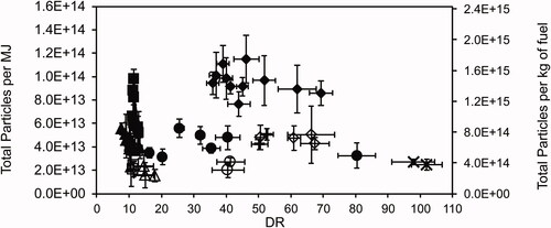 Figure 5. Total particle emission measured using different dilution devices represented with respect to the dilution ratios (DR). Vertical and horizontal error bars represent standard deviations for emission factors and dilution ratios, respectively. Diamonds – two-stage dilutor; squares – one-stage dilutor; circles – axial dilutor; triangles – dilution tunnel; crosses – dilution tunnel combined with one-stage dilutor. Solid shapes and straight crosses – full power regime; open shapes and diagonal crosses – reduced power regime.