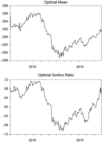 Figure 2. Optimal mean and Sortino ratio in a rolling window.Note: These Figures depict the optimal mean portfolio return and optimal Sortino ratio of the portfolio consisting of the five cryptocurrencies considered, namely Bitcoin, Ether, Litecoin, Ripple, and EOS, in a rolling window application for the period from 1st July 2018–30th June 2019 (365 observations).