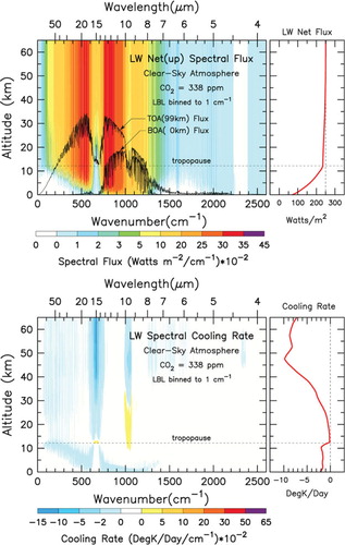 Fig. 9 Clear-sky case spectral net flux (top panel) and spectral cooling rate (bottom panel).