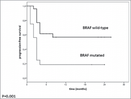 Figure 2. Median PFS in patients treated with pembrolizumab according to BRAF mutational status