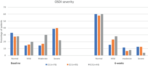 Figure 1 OSDI severity, percentage of patients by treatment group at baseline and 6-weeks after surgery.